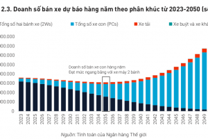 Thị trường xe điện phát triển nhảy vọt, hứa hẹn tạo ra 6,5 triệu việc làm ở Việt Nam